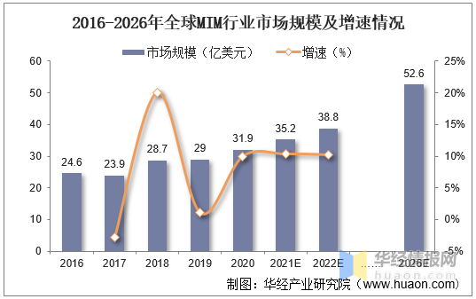 2021-2026年金属粉末注射成型行业现状分析