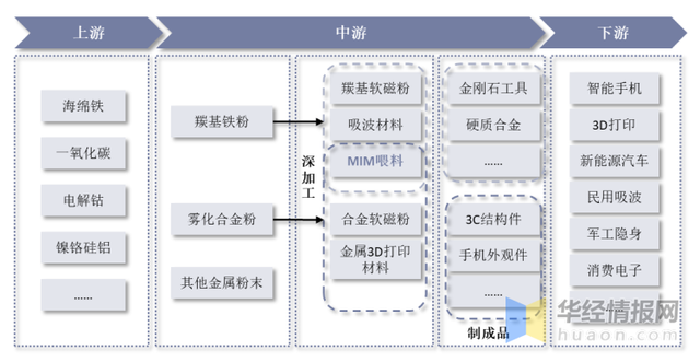 2022年金属粉末注射成型市场规模